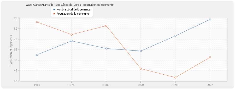 Les Côtes-de-Corps : population et logements